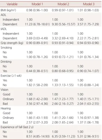 Table 3. Anxiety of fall ratios according to medical factors