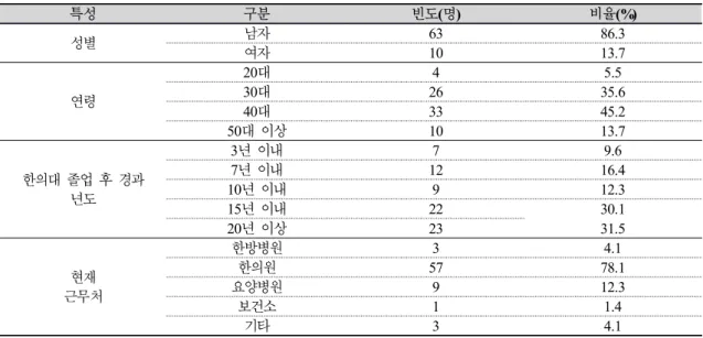 Table 1. General characteristics of respondents (n = 73)해 여러 가지 해결책이 제시되고 있으나, 우선 그러한 지적이 얼마나 현실을 반영하고 있는지 밝힐 구체적인 조사가 진행될 필요가 있다고 생각된다