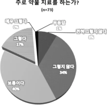 Figure 2. Tendency of using herbal medication as the  dominant treatment modality among KMDs.
