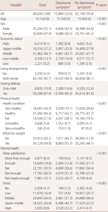 Table 1. Comparison of characteristics of participants by self-reported  symptom of depression