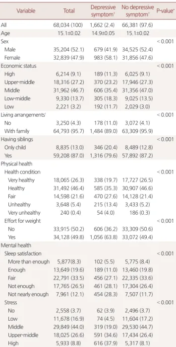 Table 4. Odds ratio †  for suicide attempted according to whether hav- hav-ing siblhav-ings or not