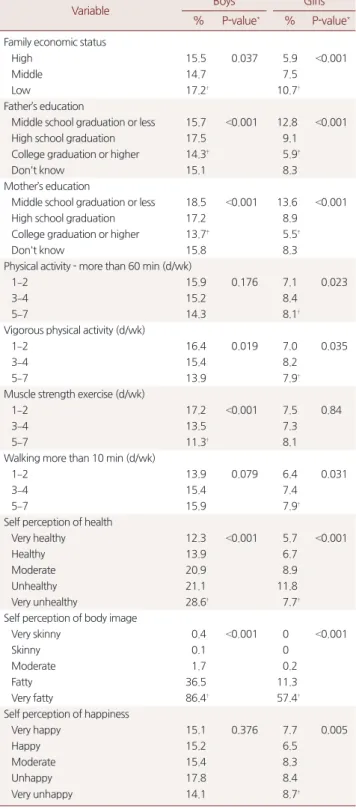 Table 3. Adjusted odds ratio for overweight according to various fac- fac-tors in boys