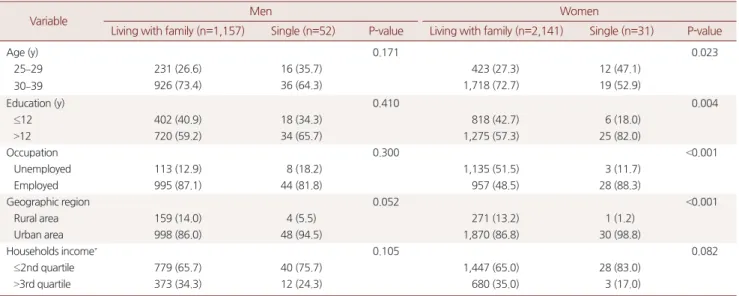 Table 1. Demographic characteristics in study subjects