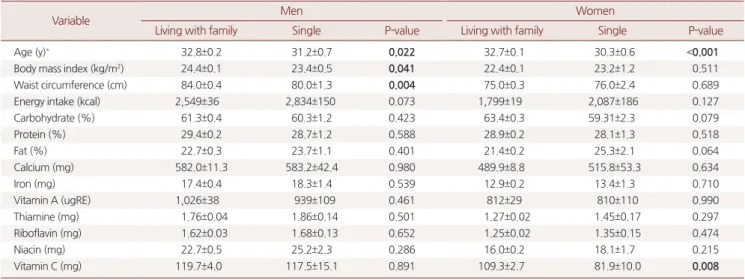 Table 3. Frequency of unhealthy behavior and mental illness in single  households among Korean young adults 