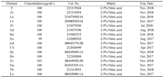 Table 2. Acid amounts against sample amounts of granite standard rock used for acid digestion test