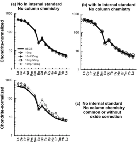 Fig. 3. Chondrite-normalized REE pattern of GSP-2.