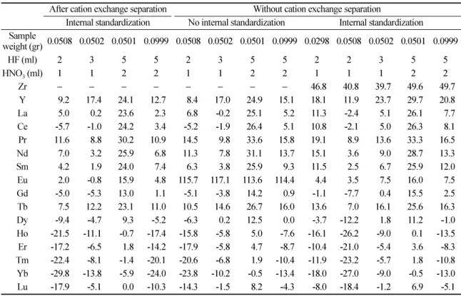 Table 8. Relative deviation* from the certified value of the measured Zr and REE data of JG1a by ICP-MS 　 After cation exchange separation Without cation exchange separation