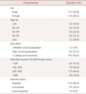 Table 1. General characteristics of study subjects (n=250)