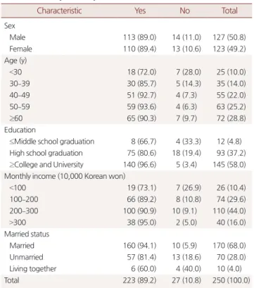 Table 4. How they know about the Family Medicine (n=250)