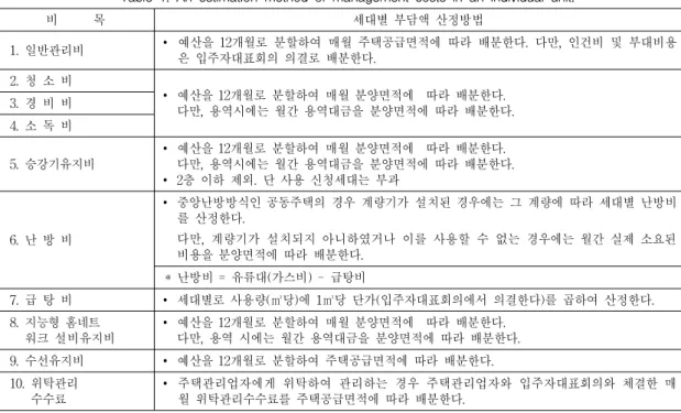 표  1.  관리비의  세대별  부담액  산정방법 10)