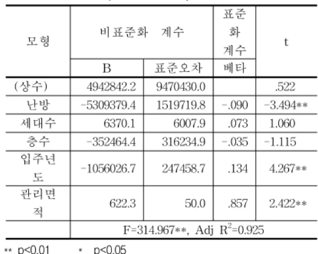 Table  2.  Characteristics  of  targeted  apartment  complex