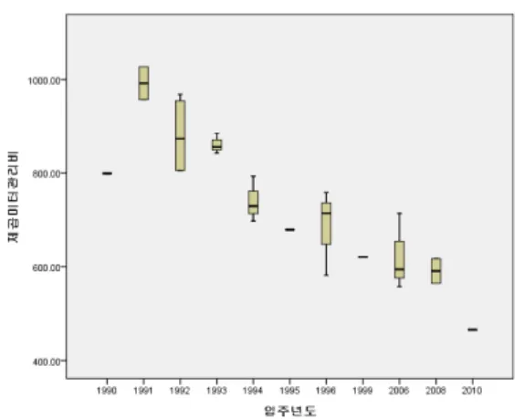 표  4.  입주년도와  관리비간의  상관관계 Table  4.  Correlation  between  management  costs  and  a 