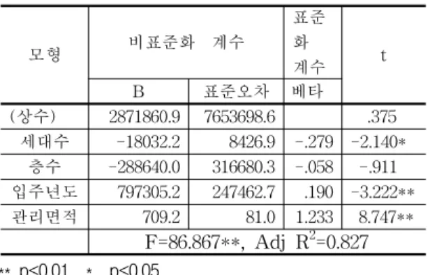 Table  7.  Management  costs  by  characteristics  of  apartment  complexes(an  individual  heating  system)