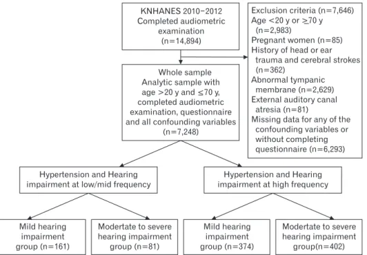 Figure 1. Study population and inclu- inclu-sion/exclusion criteria, KNHANES  2010 –2012