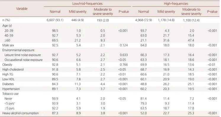 Table 2  . Prevalence of hypertension by hearing impairment group