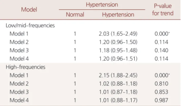 Table 3. Univariate and multivariate ordinal logistic regression analysis  for hearing impairment