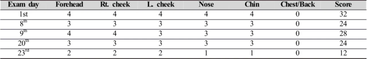 Table 2. Score for each treatment