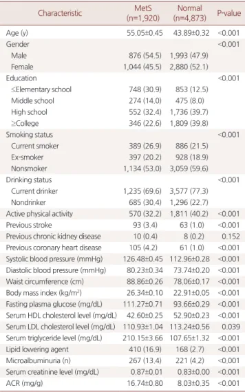 Table 1. Characteristics of the study subjects
