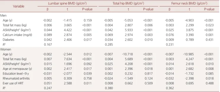 Table 3. Osteoporosis associated with increase in muscle mass index  (increase of 1 kg/m 2  for ASM/height 2 )