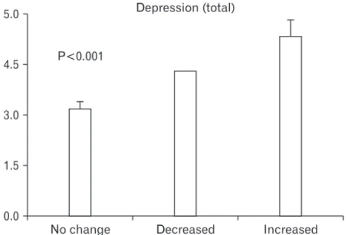 Figure 1. Weight change during past 1 year increased the risk of de- de-pression (odds ratio, 1.566; 95% confidence interval, 1.218 –2.013; 