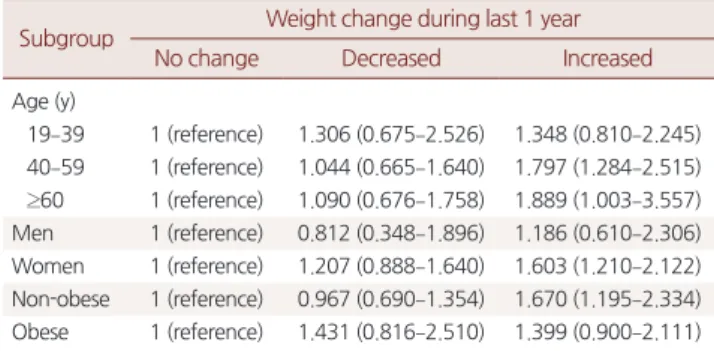 Table 3. Odds ratio for the prevalence of depression in the subjects  with weight change by age, sex, and obesity