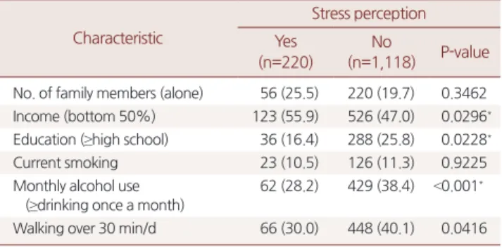 Table 1. Baseline characteristics of study subjects Characteristic Stress perception Yes (n=220) No (n=1,118) P-value No