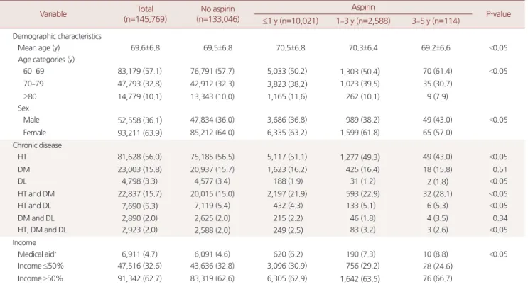 Table 1. Baseline characteristics of study population 