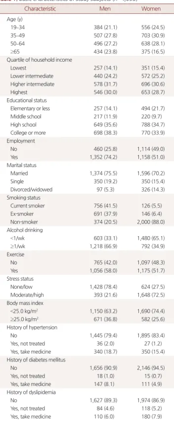 Table 2. Prevalence and distribution of cardiovascular risk factors by  depression in men (n=1,821) Characteristic Depression  (n=101) Non-depression (n=1,720) P-value * Hypertension 0.941    Yes 32 (31.7) 551 (32.0)    No 69 (68.3) 1,169 (68.0) Diabetes m