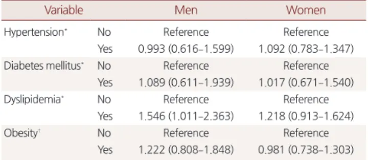 Table 4. Odds ratios for cardiovascular risk factors using depression as  an independent variable