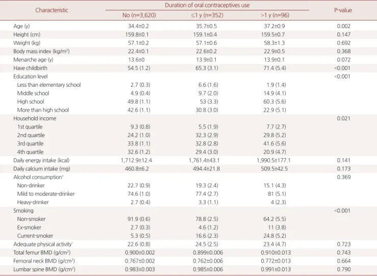 Table 1. Baseline characteristics of the study population by duration of oral contraceptives use
