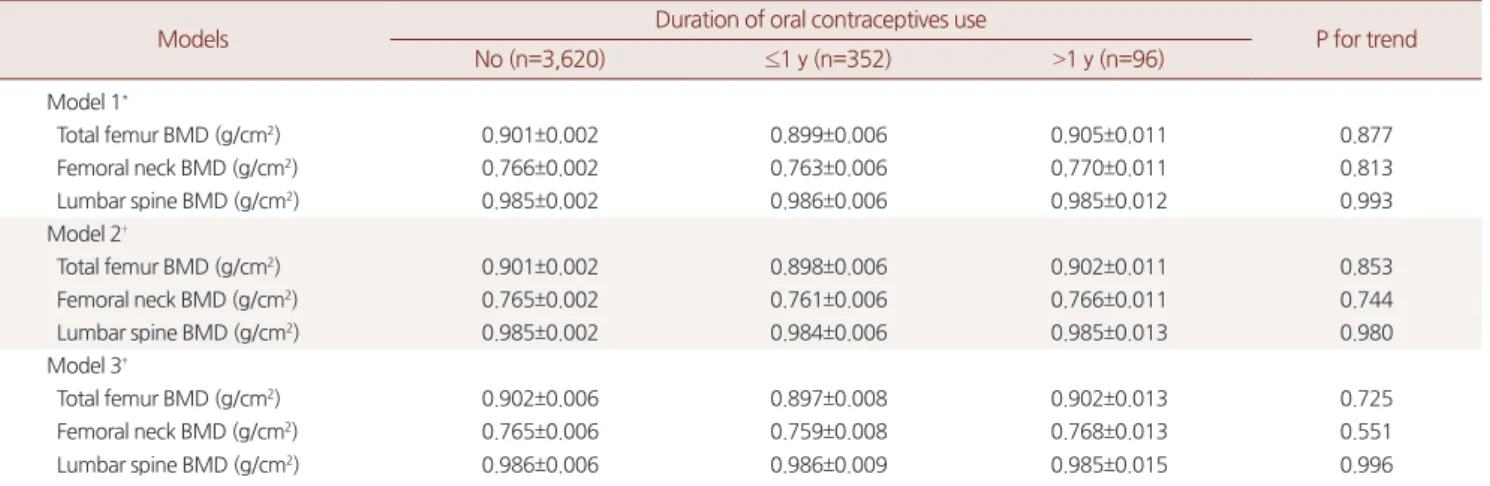 Table 2. Adjusted mean BMD by duration of oral contraceptives use