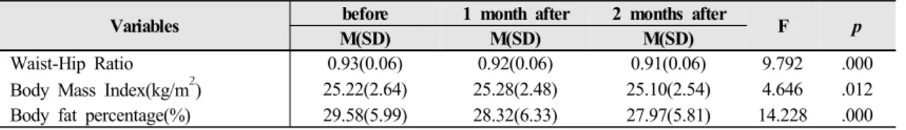Table 4. Comparison of Blood Circulation Index                                                     N=42총콜레스테롤(mg/dL)은  왕파환  복용전 217.19(26.25)(mg/dL)에서 1달  복용후는 209.19 (32.67)(mg/dL), 2달 복용후는 199.29(27.88)(mg/dL)로 나타나, 통계적으로 유의하게 감소하였다(p<.001)