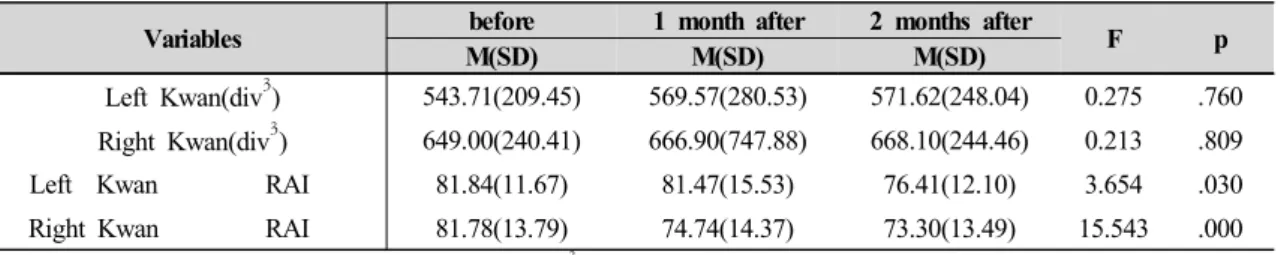 Table 5. Comparison of Left and Right Kwan Pulse Wave Energy and RAI                                             N=42(ECO : Estimated Cardiac Output)은 왕파환 복용전 