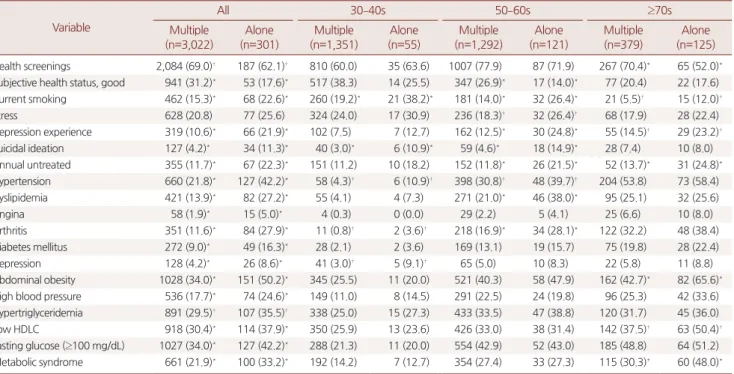 Table 3. Odds ratios of current medical treatment, health-related behavior, subjective health status and metabolic syndrome by family type and age  group from univariate logistic regression