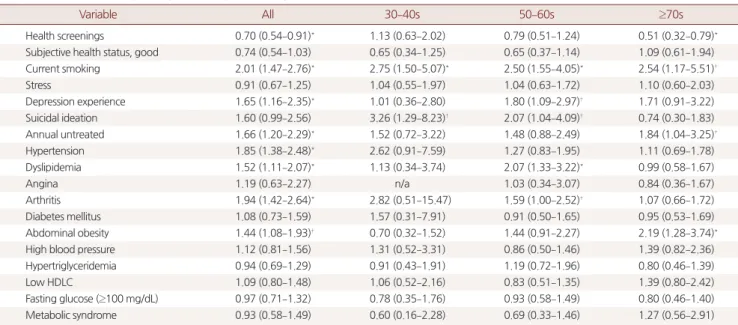 Table 4. Odds ratios of current medical treatment, health-related behavior, subjective health status and metabolic syndrome by family type and age  group from multivariate logistic regression adjusted for age, sex