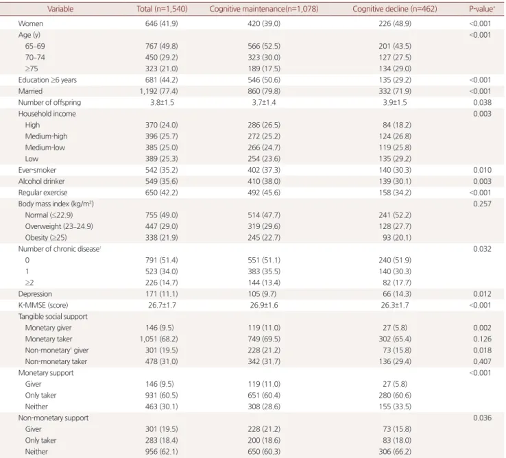 Table 1. Baseline characteristics among study population