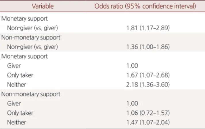 Table 2. Tangible social support and cognitive decline *