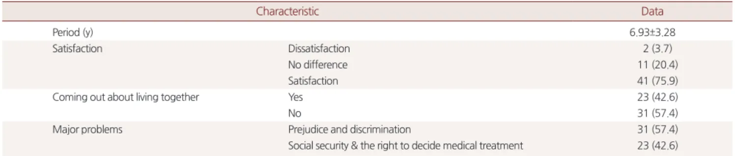 Table 3. The characteristics of domestic partnership