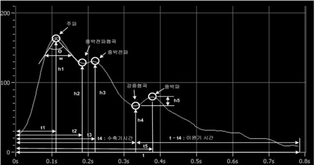 Fig 1. Pulse Wave Form &amp; Parameters 은 상태에서 좌측과 우측의 관맥의 맥파를 각각 측정하였으며, 맥파 측정 전 5 분 이상 안정을 취하게 하였다