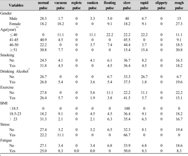 Table 2. The proportion of main pulse types