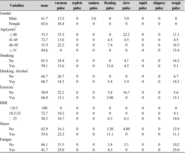 Table 3. The proportion of secondary pulse types