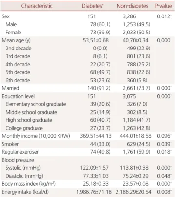 Table 1. General characteristics of the study subjects
