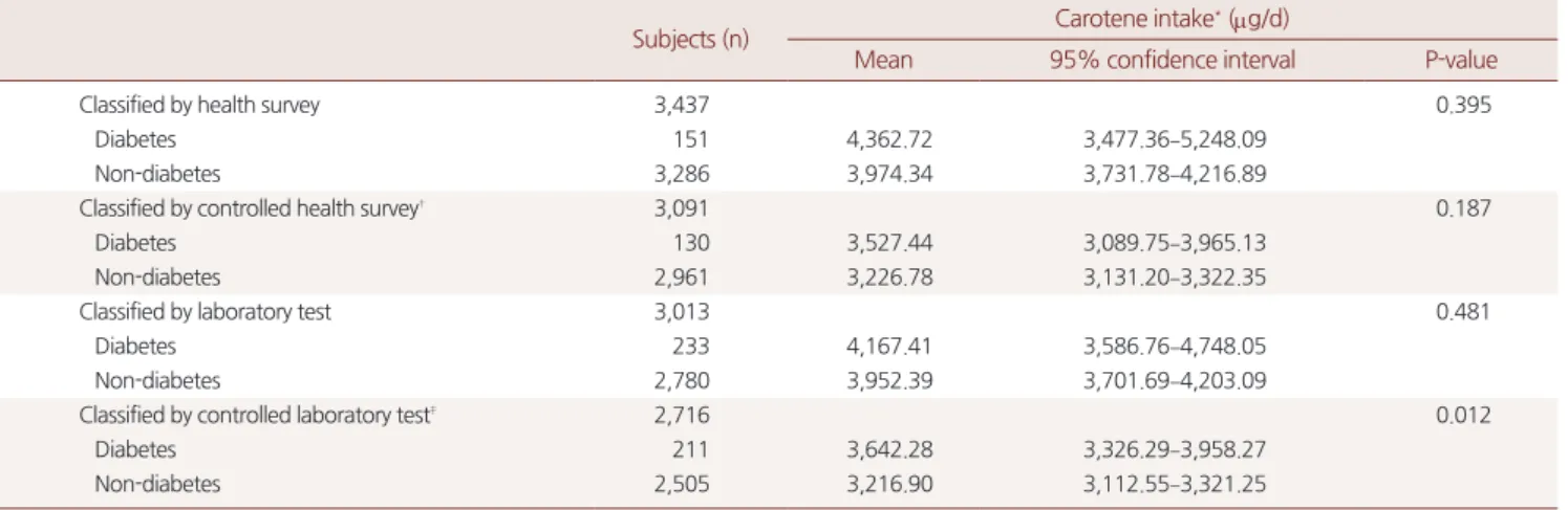Table 2. Relationship between carotene intake and diabetes