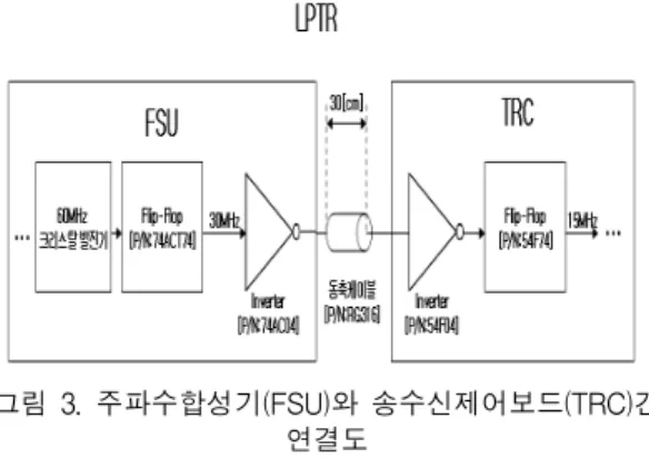 Fig.  3  The  connection  between  FSU  and  TPC