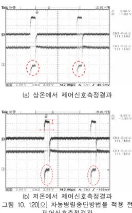 Fig.  9  The  simulation  result  of  differential  transmitter  effect 그림  10(a)는  실제  상온에서  제어신호의  왜곡이  발 생하고  있음을  보여주고  있으며  그림  10(b)와  같이 저온에서는  제어신호의  왜곡이  커짐을  확인하였다