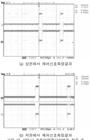 Fig.  12  The  result  of  control  signal  after  120ohm  differential  shunt  termination