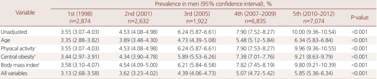 Table 4. Unadjusted and adjusted prevalence of diabetes for women, by survey period, 1998 –2012 * Variable