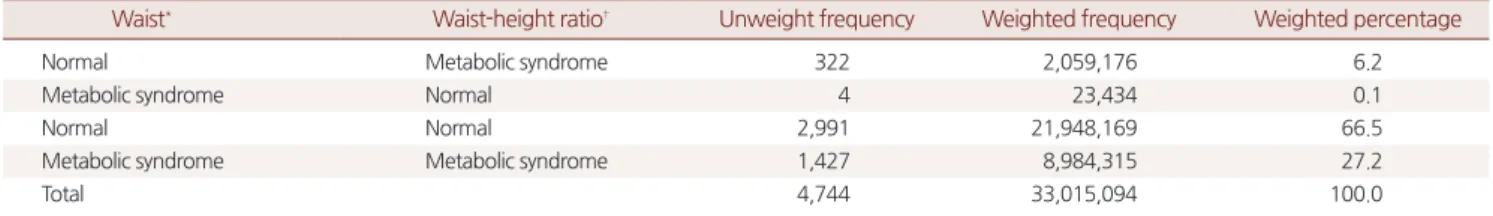 Table 3. Framingham CHD risk score (FRS): comparison of 4 groups Waist * Waist-height ratio † FRS (%) SE P-value ‡ (a) Normal Metabolic syndrome 10.62 0.42 <0.001 (b) Metabolic syndrome Normal 9.80 3.79 (d>a>c)