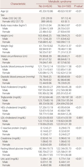 Table 2. Prevalence of patients according to the increasing number of  metabolic risk factors