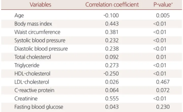 Figure 1. Mean serum uric acid level according to metabolic syndrom  risk factors (by ANOVA analysis, P<0.01).